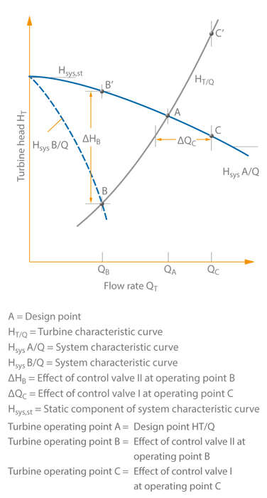 Fig. 3 Turbine mode: