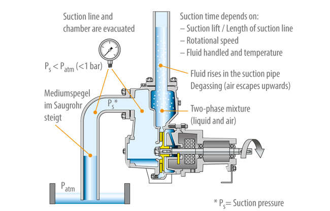Fig. 4 Self-priming pump: Centrifugal pump with two casing chambers: suction process