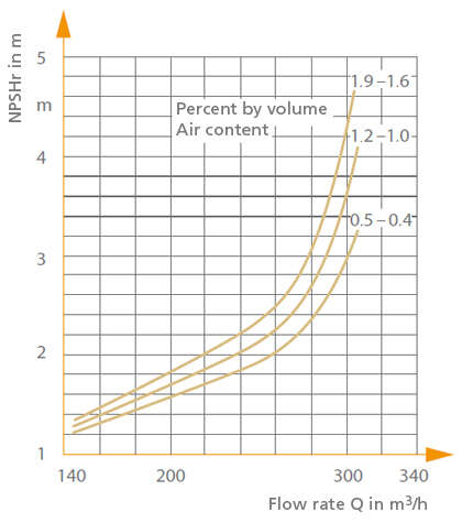 Fig. 1 Gas content of fluid handled: Influence of dissolved air on suction characteristics of a radial centrifugal pump n = 1450 rpm, Q<sub>opt</sub> = 210 m³/h, Impeller diameter D = 404 mm Gas content of fluid handled: Influence of dissolved air on suction characteristics of a radial centrifugal pump