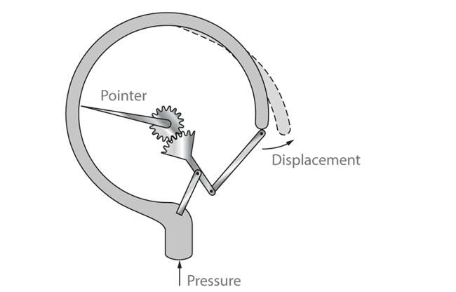 Fig. 2 Pressure measurement: Bourdon tube / tubular spring pressure gauge