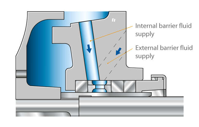 Fig. 5 Shaft seal: Gland packing, uncooled, with lantern ring for vacuum operation