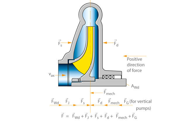 Fig. 1 Axial thrust: Axial forces in a single-stage centrifugal pump