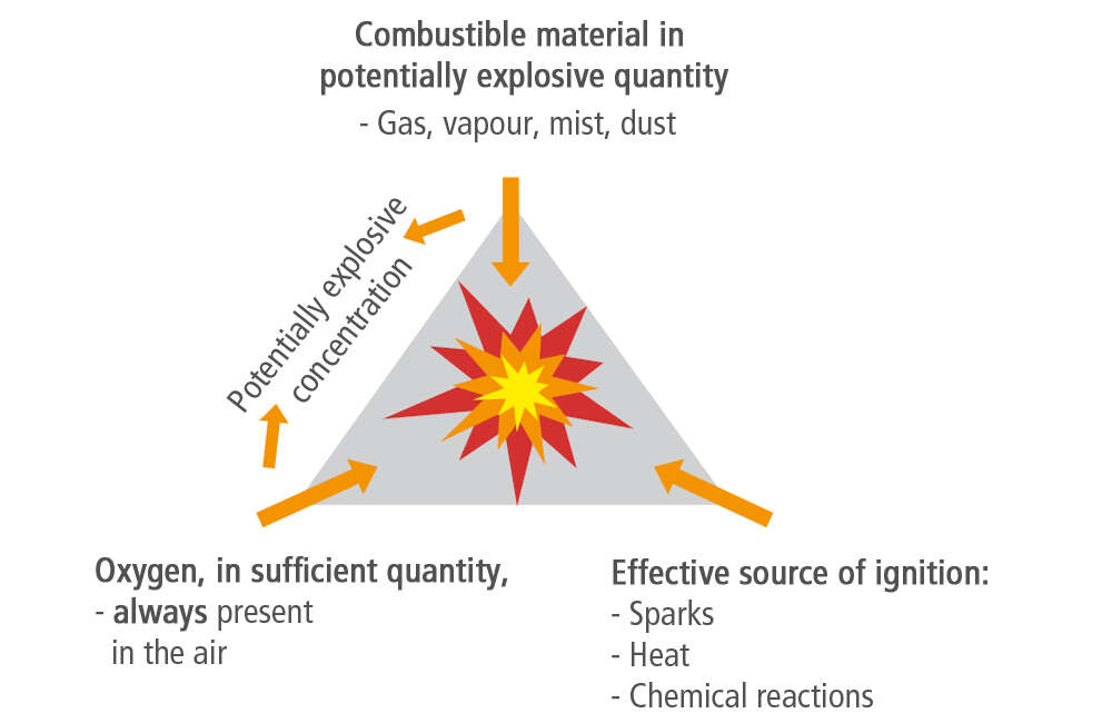 Fig. 1 Explosion: Prerequisites for an explosion