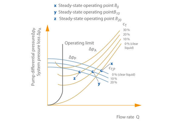 Fig. 1 Solids transport:
