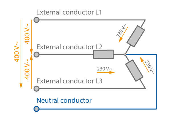 Fig. 2 Three-phase current: Three-phase system
