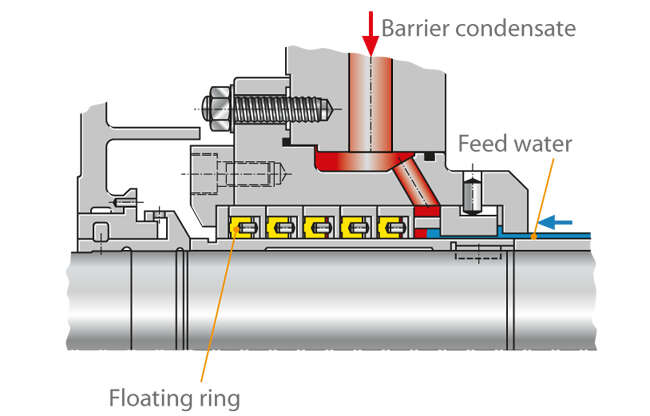 Fig. 18 Shaft seal: Floating ring seal, Δt control