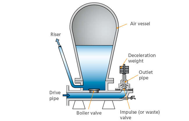 Fig. 1 Hydraulic ram: Schematic cross-section Fig. 1 Hydraulic ram: Schematic cross-section