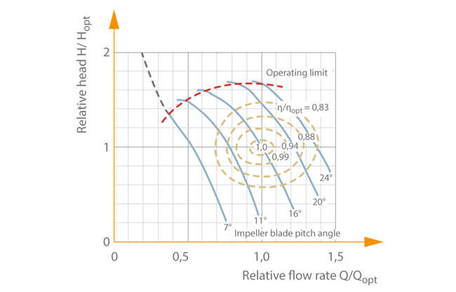Fig. 4 Characteristic curves selection chart: Propeller pump with blade pitch adjustment, specific speed