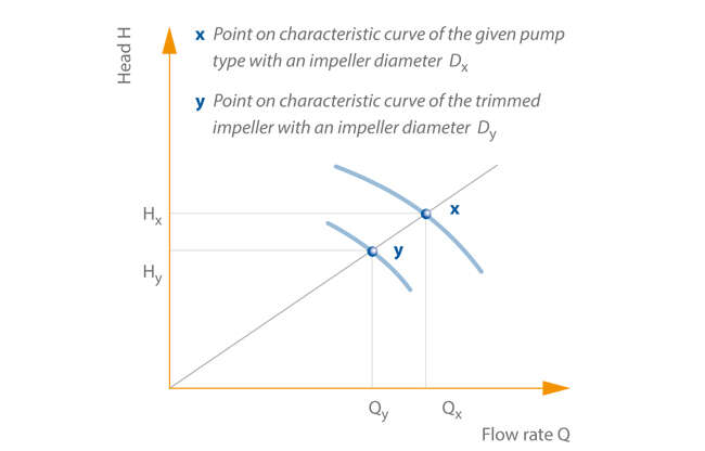 Fig. 1 Impeller trimming: Diagram for determining the reduced impeller diameter