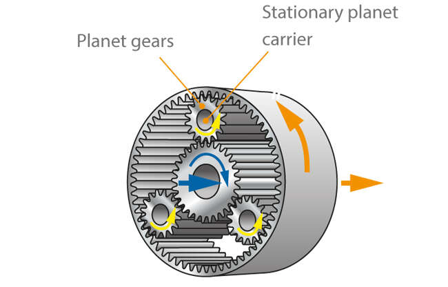 Planetary gear unit with stationary planet carrier, direction of rotation is reversed; transmission ratio