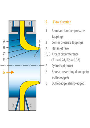Fig. 1 Standard nozzle: General design