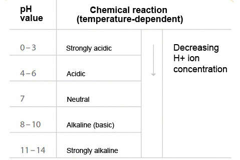Fig. 1 pH value: Scale for determining the pH value