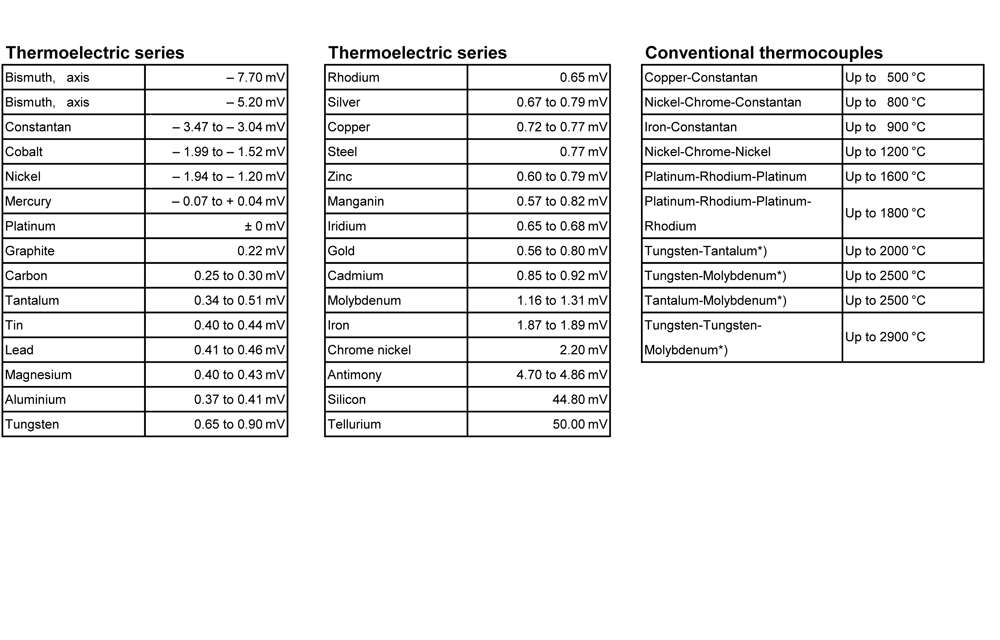 Fig 1: Thermoelectric series