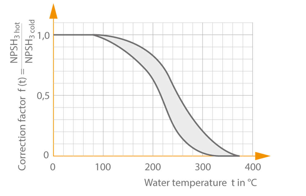 Fig. 4 NPSH: Correction factor f for NPSH3 when handling hot water (based on KSB measurements)