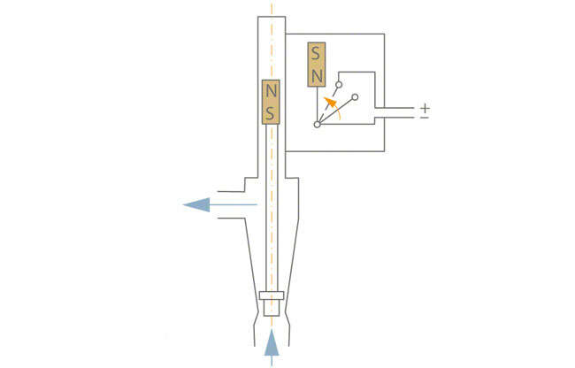 Fig. 1 Flow controller: Variable-area principle Fig. 1 Flow controller: Variable-area principle