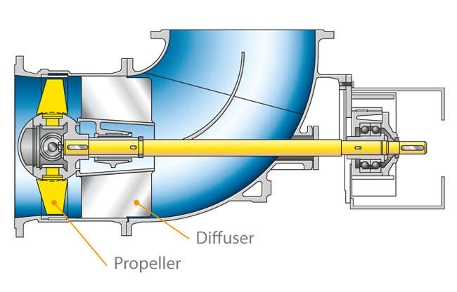 Fig. 2 Propeller pump: Elbow casing pump (also without diffuser for both flow directions), with adjustable blades