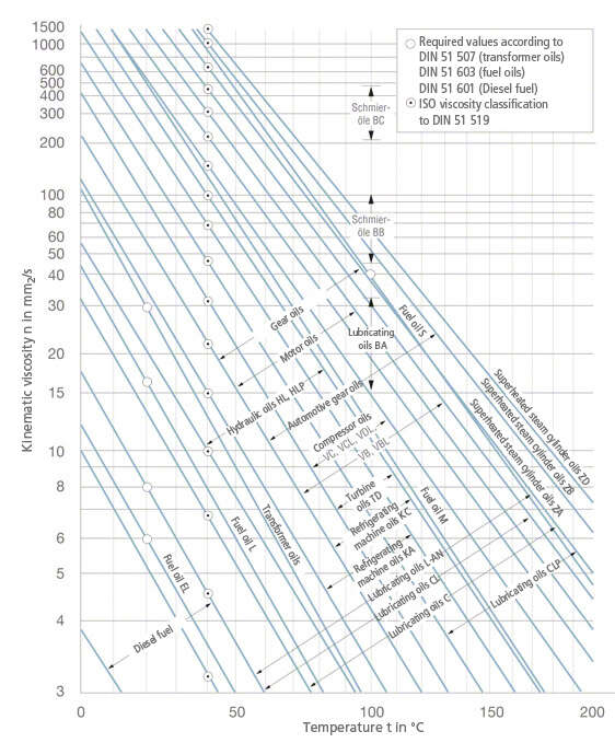 Fig. 1 Viscosity: Kinematic viscosity v of various mineral oils as a function of temperature t 