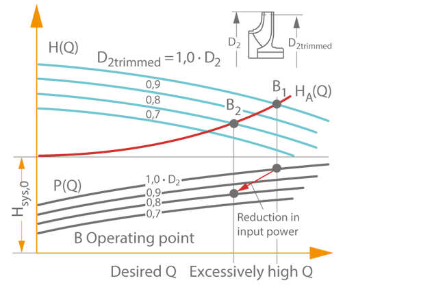 Fig. 9 Closed-loop control: Changing the characteristic curve by trimming the impeller