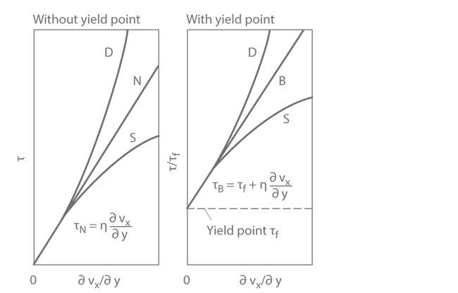 Graphs showing the flow characteristics of viscous fluids; N Newtonian, B Bingham, S Structurally viscous, and D Dilatant fluids