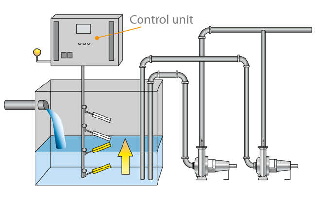 Fig. 1 Switchgear and controlgear: Level control with level measured by float switches; dry-installed pumps (can also be used for wet-installed pumps) Fig. 1 Switchgear and controlgear: