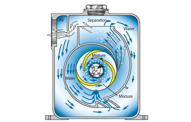 Fig. 1 Self-priming pump: Self-priming pump with separation chamber (without self-priming stage)