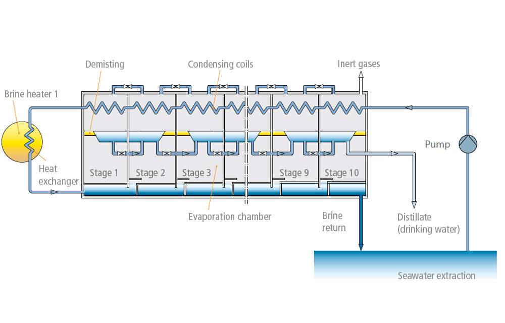 Fig. 1 Seawater desalination plant: Multi-stage flash (MSF)