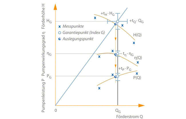 Fig. 3 Tolerance: Permissible tolerances for classes 1B, 2 and 3