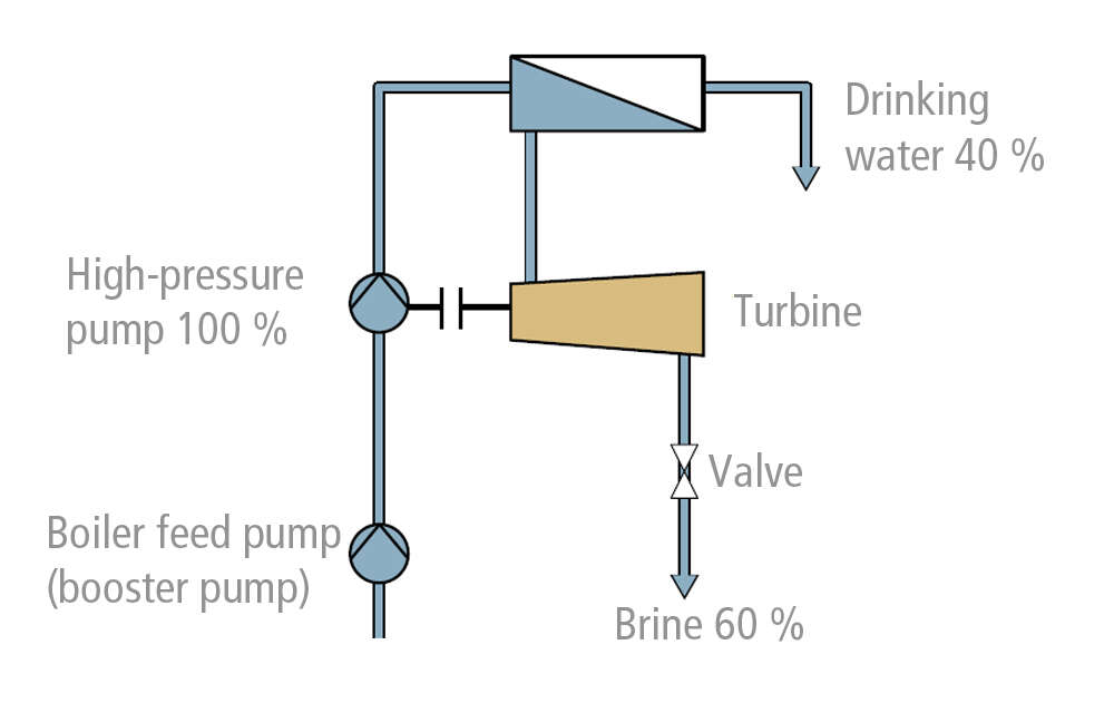 Fig. 3 Seawater desalination plant: Pressure reduction via turbine (with energy recovery)