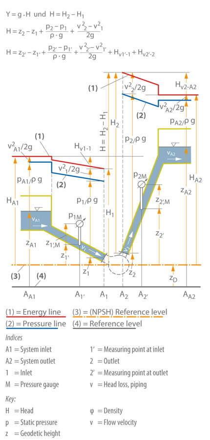 Fig. 1 Specific energy Y