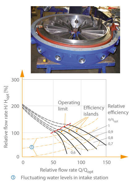 Typical characteristic curves selection chart of a pre-swirl controlled mixed flow pump
