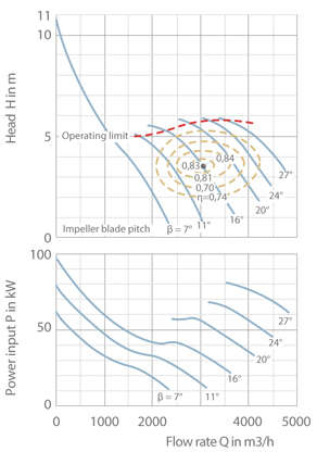 Fig. 6 Closed-loop control: Alteration of characteristic curve by impeller blade pitch control