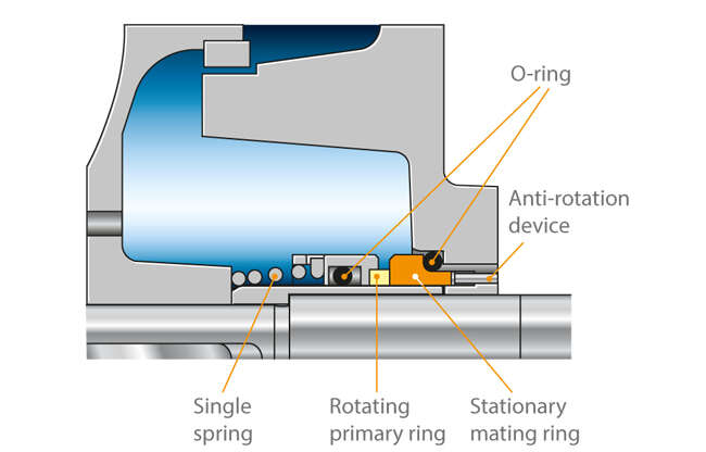 Fig. 8 Shaft seal: Mechanical seal with single spring and O-ring seal