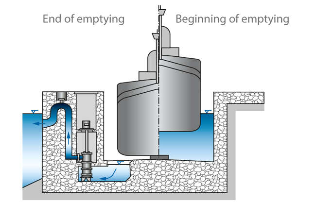 Fig. 1 Dock pump: Graving dock