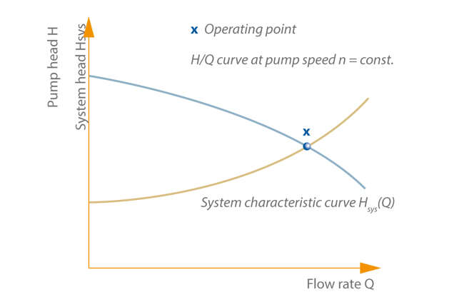 Fig. 1 Operating point: Definition of a centrifugal pump's operating point
