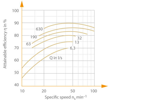 Fig. 2 Pump efficiency
