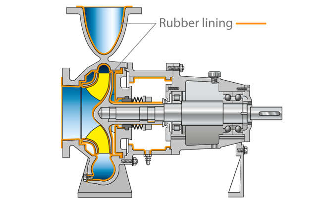 Fig. 1 Rubber-lined pump: Standardised chemical pump