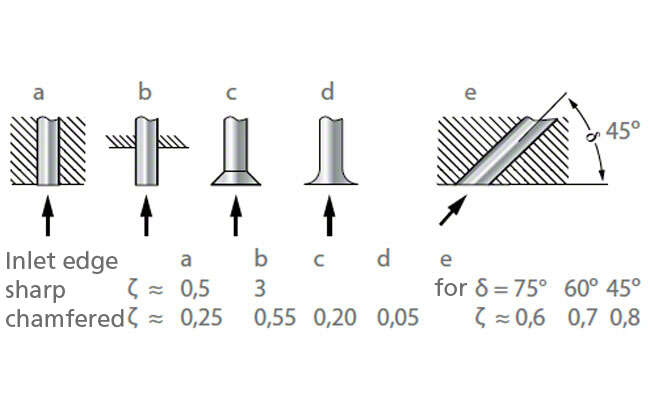 Fig. 9 Head loss: Loss coefficients ζ for fittings