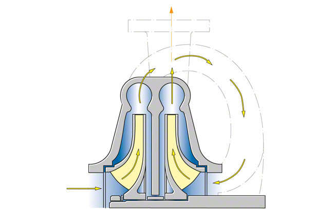 Fig. 4 Axial thrust: Axial thrust balancing by two-stage, back-to-back impeller arrangement