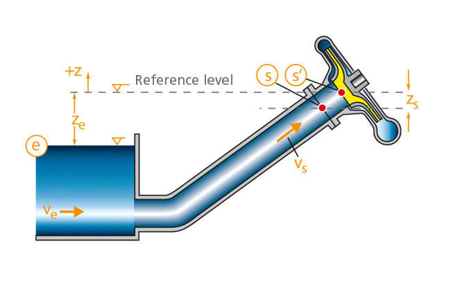 Position of reference points s' for the NPSH value and s for the 