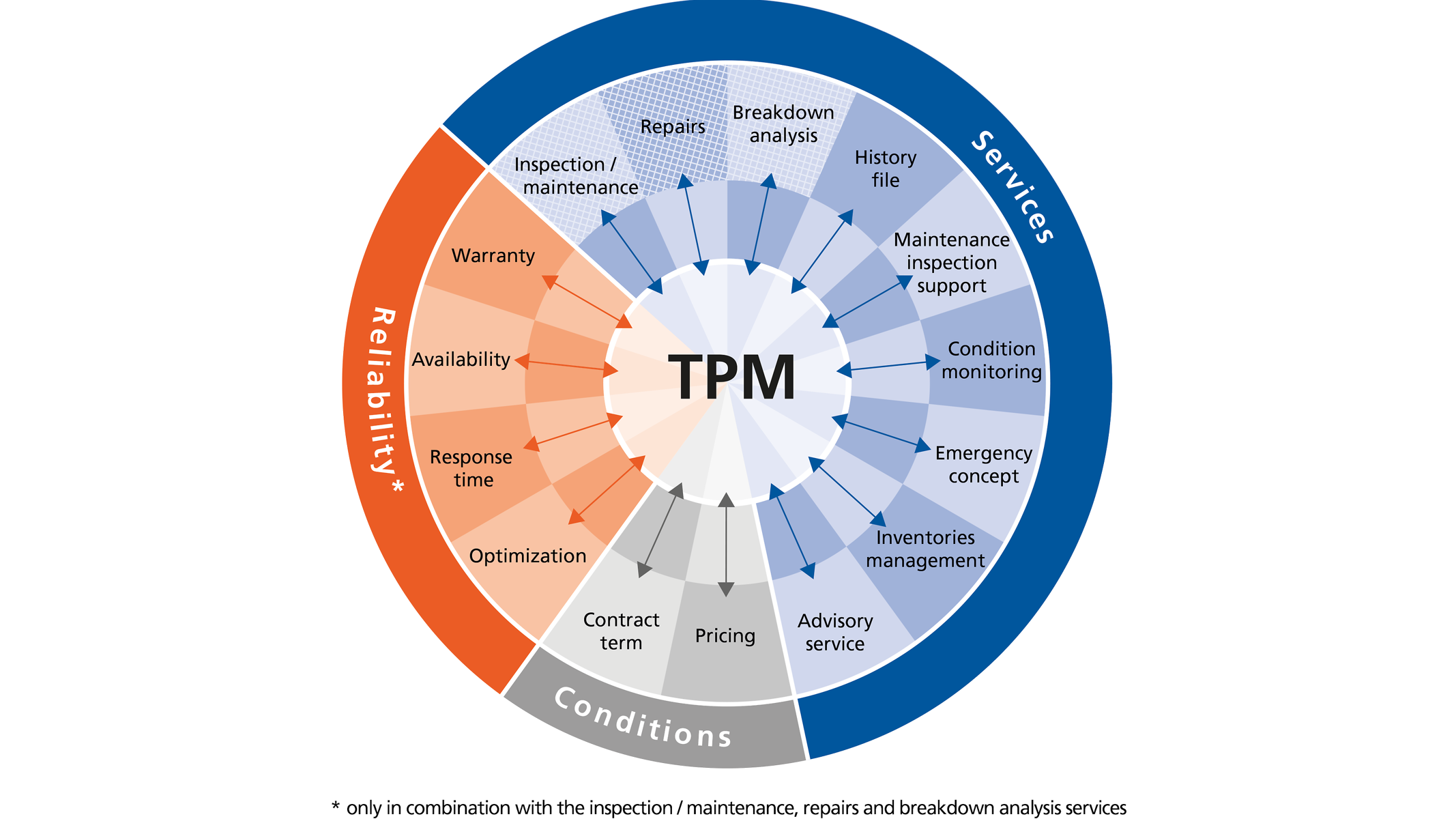 Abb. 1 TPM (Total Pump Management): modular service concept Abb. 1 TPM (Total Pump Management): modular service concept