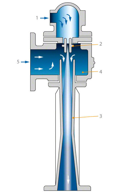 Fig. 1 Water jet pump: Schematic 1 Motive, 2 Nozzle, 3 Diffuser, 4 Body, 5 Fluid handled