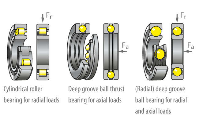 Fig. 3 Rolling element bearing: Rolling element bearings for different load directions