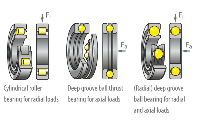 Sleeve Bearing vs. Ball Bearing - PIB Sales