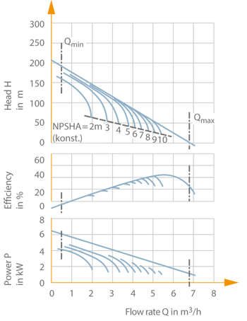 Fig. 4 Peripheral pump: Characteristic curves of a peripheral pump (nom. diameter DN 25, impeller diameter 125 mm, speed n = 2900 rpm) Characteristic curves of a peripheral pump