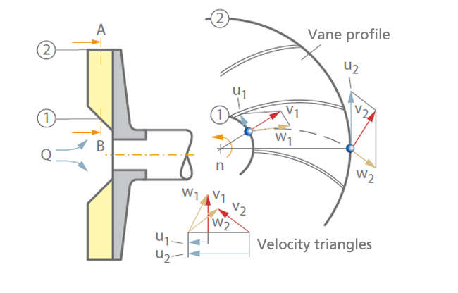 Vane profile and velocity triangles