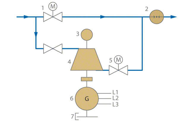 Fig. 4 Energy recovery: Pressure control station with a pump used as turbine