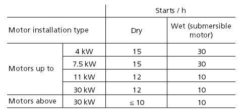 Fig. 1 Frequency of starts: Permissible number of electric motor starts per hour