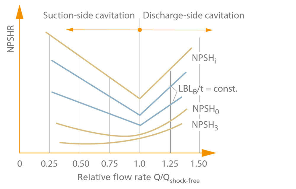 Fig. 3 NPSH: NPSHR for various criteria as a function of the relative flow rate Q/Qshock-free