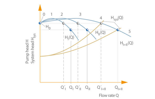 Fig. 3 Parallel operation: Two centrifugal pumps I and II with unstable characteristic curves and the same peak heads