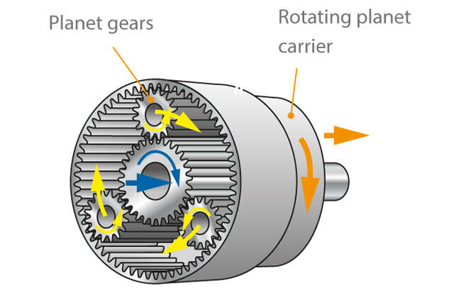 Planetary gear unit with rotating planet carrier (star gears)